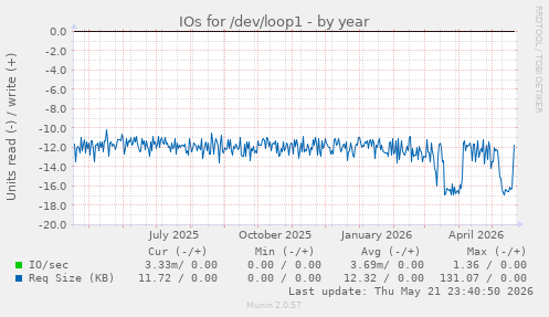 yearly graph