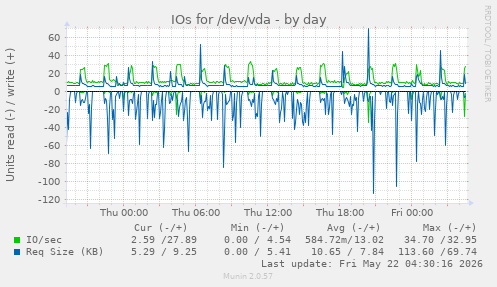 IOs for /dev/vda