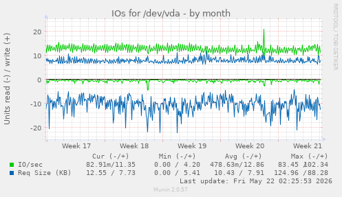 monthly graph