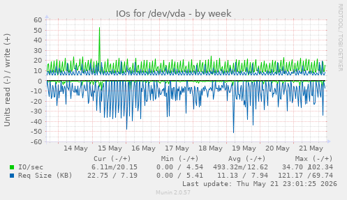 IOs for /dev/vda