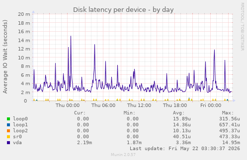 Disk latency per device