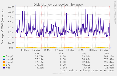 Disk latency per device