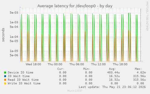 Average latency for /dev/loop0