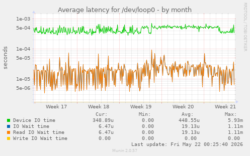Average latency for /dev/loop0