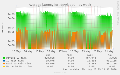 Average latency for /dev/loop0