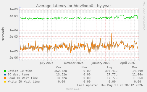 Average latency for /dev/loop0
