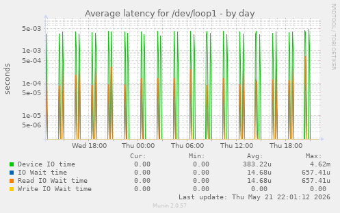 Average latency for /dev/loop1