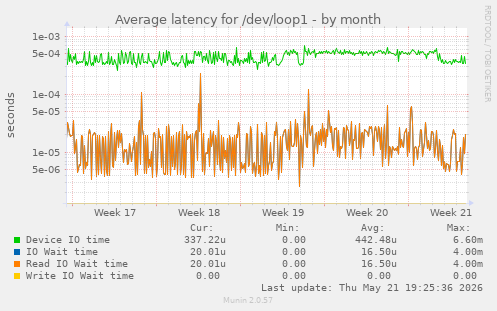 Average latency for /dev/loop1