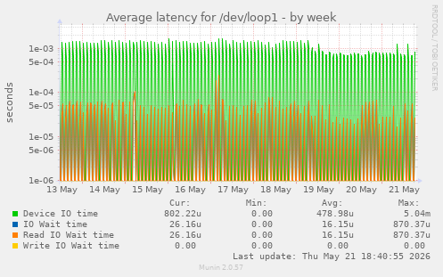 Average latency for /dev/loop1