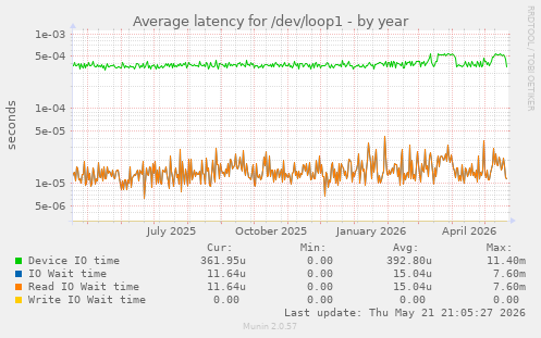 Average latency for /dev/loop1