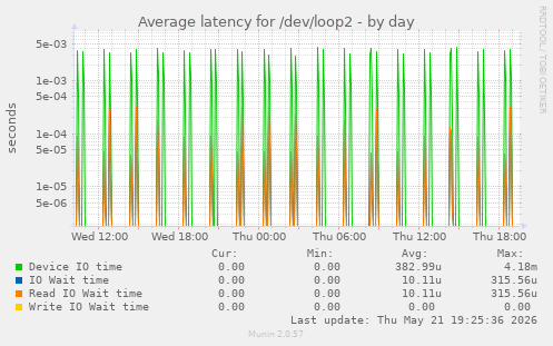 Average latency for /dev/loop2