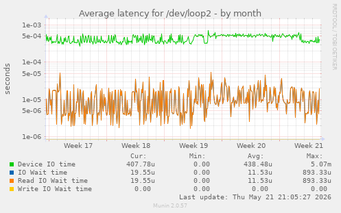 Average latency for /dev/loop2