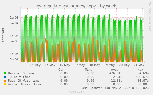 Average latency for /dev/loop2