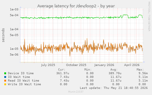 Average latency for /dev/loop2