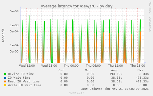 Average latency for /dev/sr0