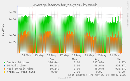 Average latency for /dev/sr0