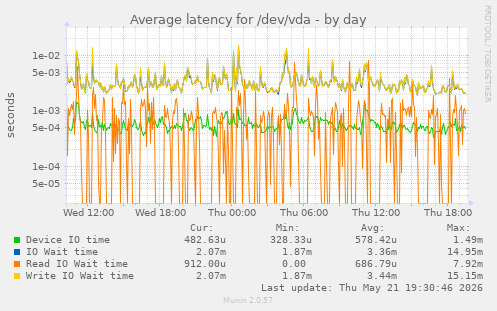 Average latency for /dev/vda