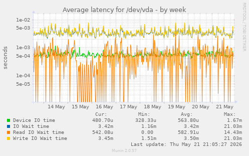 Average latency for /dev/vda