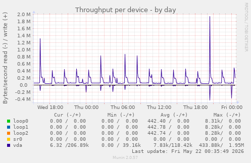 Throughput per device
