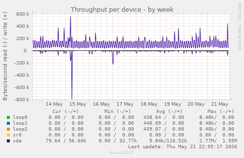 Throughput per device