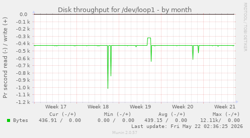 monthly graph