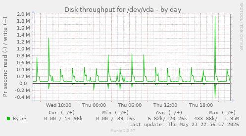 Disk throughput for /dev/vda