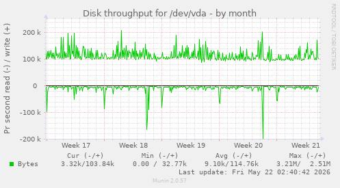 monthly graph