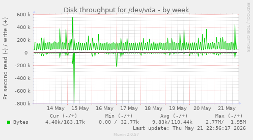Disk throughput for /dev/vda