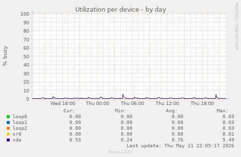 Utilization per device