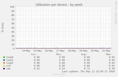 Utilization per device