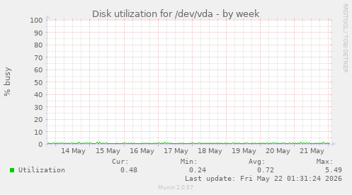 Disk utilization for /dev/vda