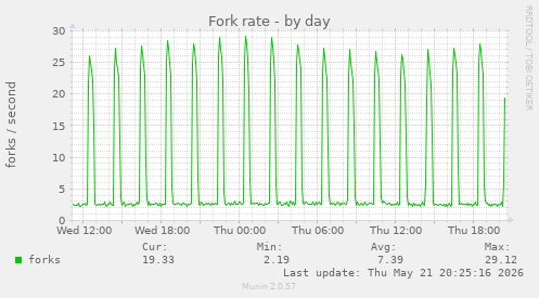Fork rate
