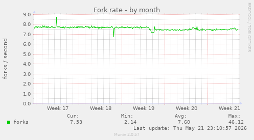 Fork rate