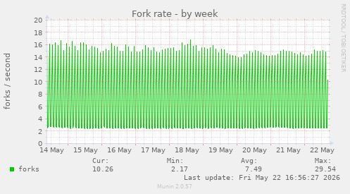 Fork rate