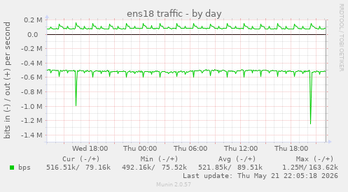 ens18 traffic