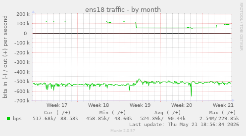 ens18 traffic