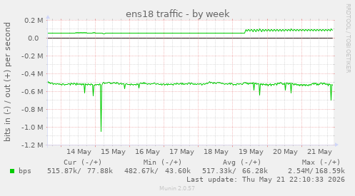 ens18 traffic