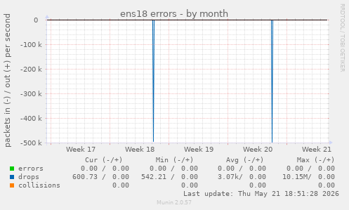 ens18 errors