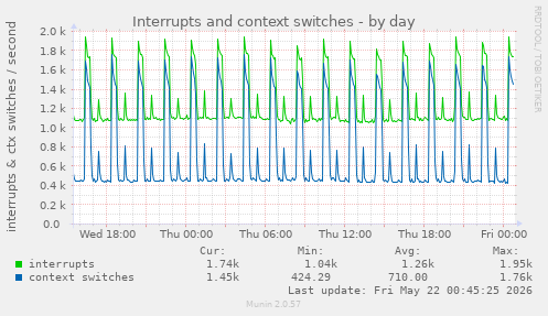 Interrupts and context switches