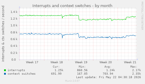 monthly graph