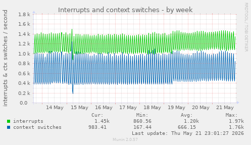 Interrupts and context switches