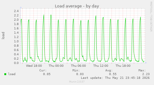 Load average