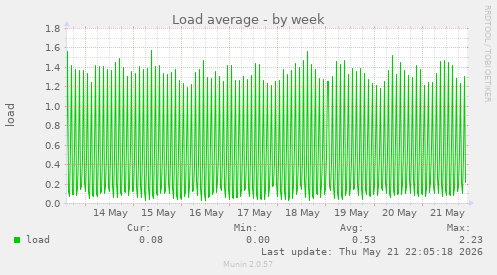 Load average