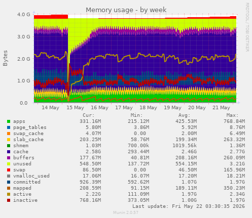 Memory usage
