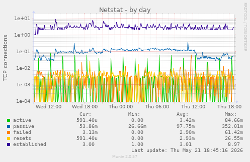 Netstat