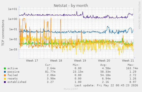Netstat