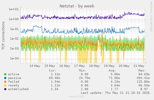 Netstat