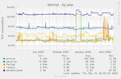 Netstat