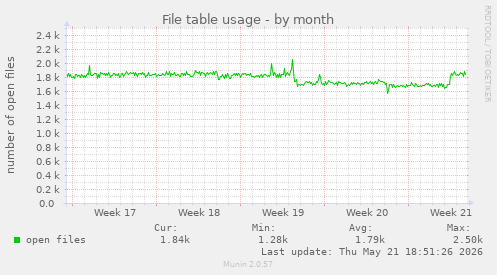 File table usage