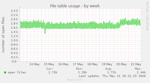 File table usage